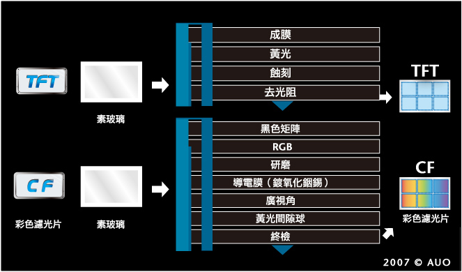 TFT-LCD ǰƳ̡Array